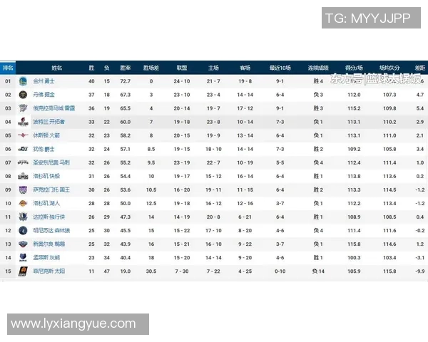 西安篮球队在联合会杯积分榜中以65分稳居第一名，领先优势明显